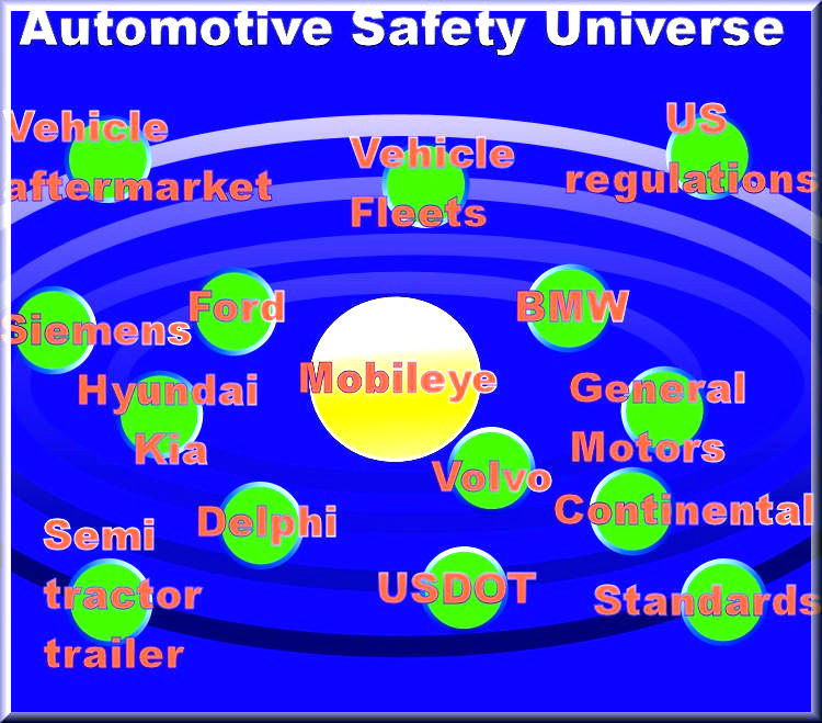 Auto safety universe representing with Mobileye as sun