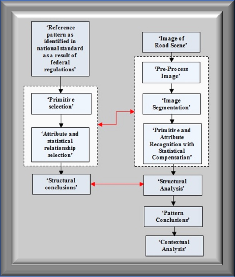 Image showing a potential block diagram for a road scene image processing