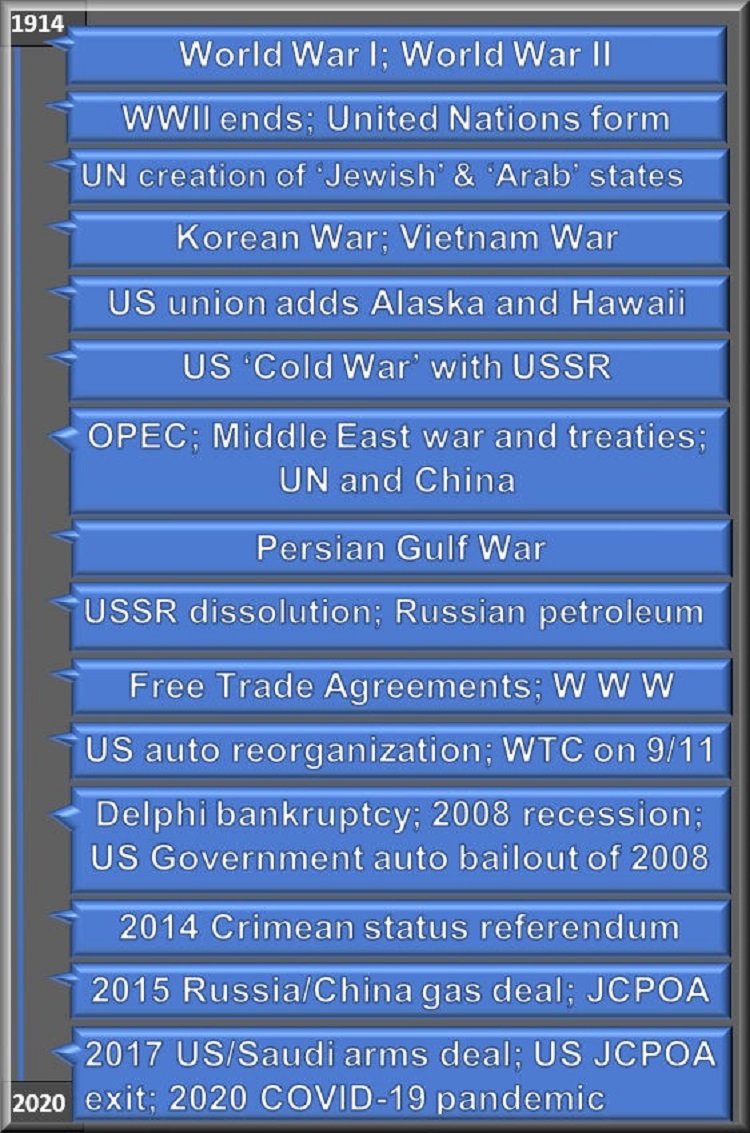 Perspective including general chronology timeline